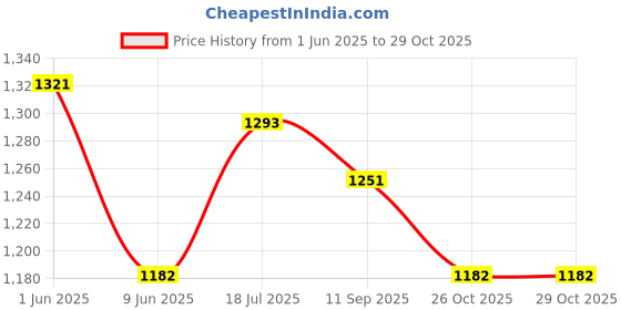 firstcry.com Tiber Taber 100% Cotton Half Sleeves Tie Dye Top - Blue tiber taber Price History Graph from 1 Jun 2025 to 28 Oct 2025