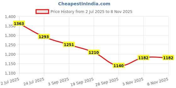 firstcry.com Tiber Taber 100% Cotton Half Sleeves Tie Dye Top - Orange tiber taber Price History Graph from 2 Jul 2025 to 7 Nov 2025