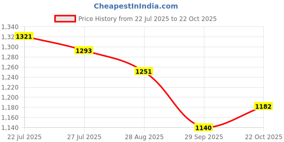 firstcry.com Tiber Taber 100% Cotton Half Sleeves Tie Dye Top - Orange tiber taber Price History Graph from 22 Jul 2025 to 22 Oct 2025