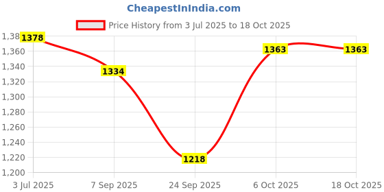 firstcry.com Tiber Taber 100% Cotton Palm Trees Foil Printed Lungi - Cream tiber taber Price History Graph from 3 Jul 2025 to 17 Oct 2025