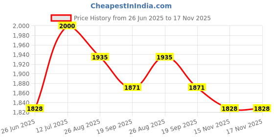 firstcry.com Tiber Taber 100% Cotton Three Fourth Sleeves Floral Printed & Lace Detailed Top & Palazzo Set - Black tiber taber Price History Graph from 26 Jun 2025 to 17 Nov 2025