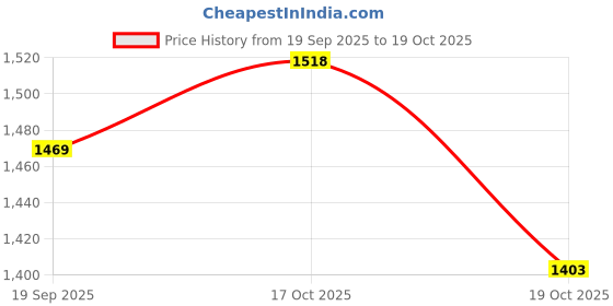 firstcry.com Tiber Taber 100% Cotton Woven Full Sleeves Bandhani Designed Kurta Dhoti Set - Yellow tiber taber Price History Graph from 19 Sep 2025 to 18 Oct 2025