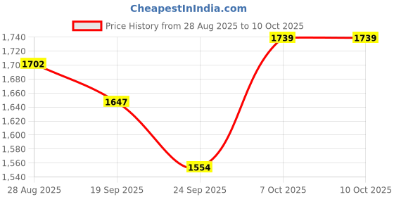 firstcry.com Tiber Taber 100% Cotton Woven Full Sleeves Checked Jhabla & Pants Set - Red & White tiber taber Price History Graph from 28 Aug 2025 to 10 Oct 2025