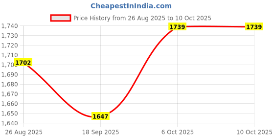 firstcry.com Tiber Taber 100% Cotton Woven Full Sleeves Checked Jhabla & Pants Set - Red & White tiber taber Price History Graph from 26 Aug 2025 to 10 Oct 2025