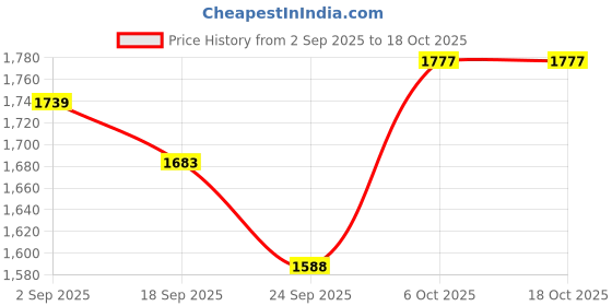 firstcry.com Tiber Taber 100% Cotton Woven Full Sleeves Checked Kurta & Pyjamas Set - Green tiber taber Price History Graph from 2 Sep 2025 to 18 Oct 2025