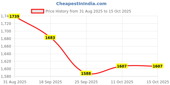 firstcry.com Tiber Taber 100% Cotton Woven Full Sleeves Chessboard Checked Kurta & Pyjamas Set - Blue tiber taber Price History Graph from 31 Aug 2025 to 15 Oct 2025