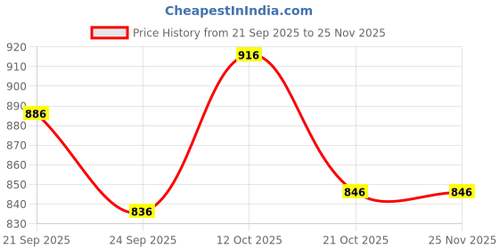 firstcry.com Tiber Taber 100% Cotton Woven Full Sleeves Ombre Kurta - Yellow tiber taber Price History Graph from 21 Sep 2025 to 25 Nov 2025