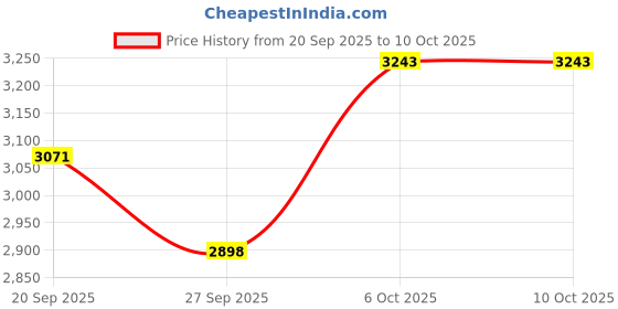 firstcry.com Tiber Taber 100% Cotton Woven Full Sleeves Self Design Kurta Pyjama With Threadwork Embroidered Jacket Set - White tiber taber Price History Graph from 20 Sep 2025 to 10 Oct 2025