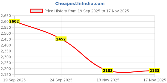 firstcry.com Tiber Taber 100% Cotton Woven Full Sleeves Solid Kurta Patiala With Ombre Jacket Set - Blue tiber taber Price History Graph from 19 Sep 2025 to 15 Nov 2025