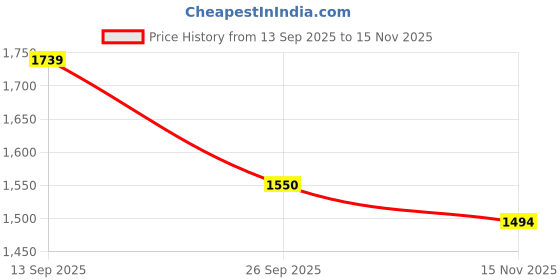 firstcry.com Tiber Taber 100% Cotton Woven Full Sleeves Striped Kurta & Pyjamas Set - Blue tiber taber Price History Graph from 13 Sep 2025 to 15 Nov 2025