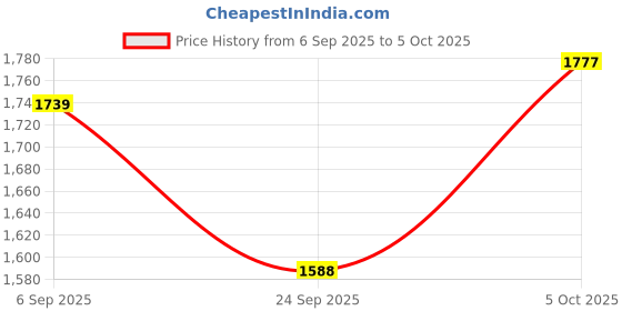 firstcry.com Tiber Taber 100% Cotton Woven Full Sleeves Striped Kurta & Pyjamas Set - Green tiber taber Price History Graph from 6 Sep 2025 to 5 Oct 2025