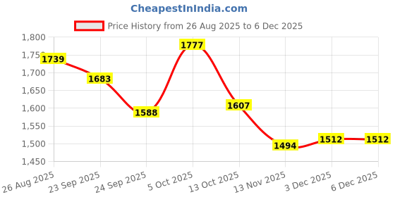 firstcry.com Tiber Taber 100% Cotton Woven Full Sleeves Striped Kurta & Pyjamas Set - Multi Colour tiber taber Price History Graph from 26 Aug 2025 to 5 Dec 2025