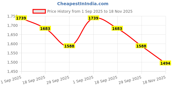 firstcry.com Tiber Taber 100% Cotton Woven Full Sleeves Striped Kurta & Pyjamas Set - Orange tiber taber Price History Graph from 1 Sep 2025 to 18 Nov 2025