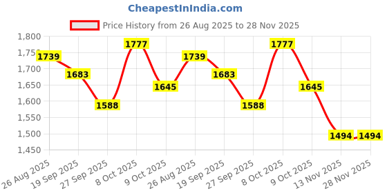 firstcry.com Tiber Taber 100% Cotton Woven Full Sleeves Striped Kurta & Pyjamas Set - Orange tiber taber Price History Graph from 26 Aug 2025 to 28 Nov 2025