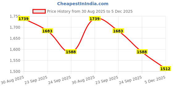 firstcry.com Tiber Taber 100% Cotton Woven Full Sleeves Striped Kurta & Pyjamas Set - Orange tiber taber Price History Graph from 30 Aug 2025 to 5 Dec 2025