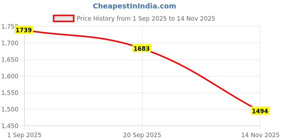 firstcry.com Tiber Taber 100% Cotton Woven Full Sleeves Striped Kurta & Pyjamas Set - Pink tiber taber Price History Graph from 1 Sep 2025 to 14 Nov 2025