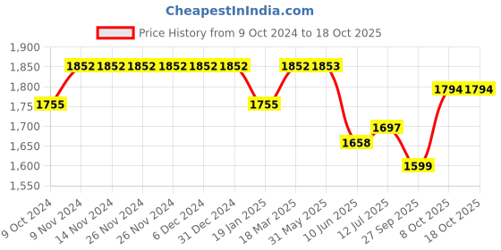 firstcry.com Tiber Taber Angrakha Style Full Sleeves Kurta & Dhoti Set - White tiber taber Price History Graph from 9 Oct 2024 to 17 Oct 2025