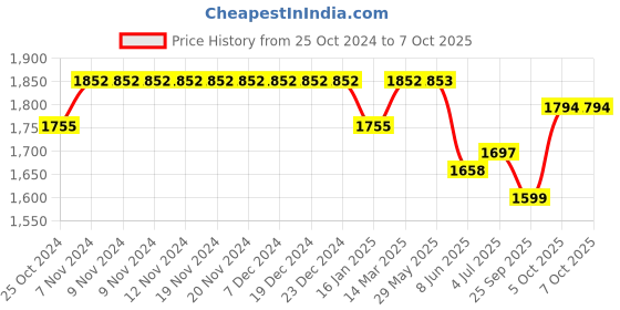 firstcry.com Tiber Taber Angrakha Style Full Sleeves Kurta & Dhoti Set - White tiber taber Price History Graph from 25 Oct 2024 to 7 Oct 2025