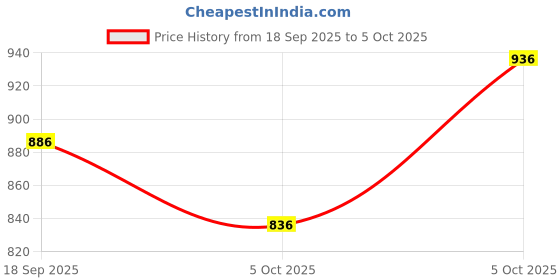 firstcry.com Tiber Taber Braid Designed Sandals - Blue tiber taber Price History Graph from 18 Sep 2025 to 5 Oct 2025