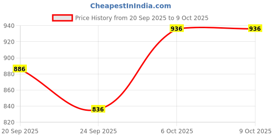 firstcry.com Tiber Taber Braid Designed Sandals - Blue tiber taber Price History Graph from 20 Sep 2025 to 9 Oct 2025