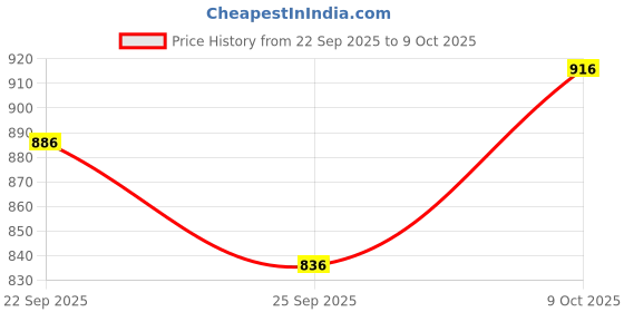 firstcry.com Tiber Taber Braid Designed Sandals - Brown tiber taber Price History Graph from 22 Sep 2025 to 9 Oct 2025