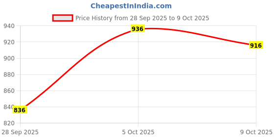 firstcry.com Tiber Taber Braid Designed Sandals - Brown tiber taber Price History Graph from 28 Sep 2025 to 9 Oct 2025