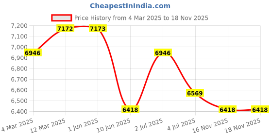 firstcry.com Tiber Taber Brocade Full Sleeves Kurta Pant With Floral Foil Printed Jacket Set - Green tiber taber Price History Graph from 4 Mar 2025 to 17 Nov 2025