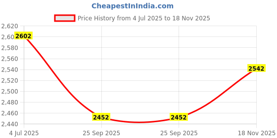 firstcry.com Tiber Taber Chanderi Silk Ruffled Half Sleeves Embroidered Angrakha Set - Red tiber taber Price History Graph from 4 Jul 2025 to 18 Nov 2025