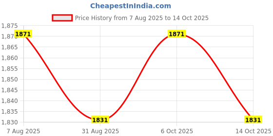 firstcry.com Tiber Taber Cortton Lurex Woven Three Fourth Sleeves Foil Striped Kurti Pant Set - Pink tiber taber Price History Graph from 7 Aug 2025 to 14 Oct 2025