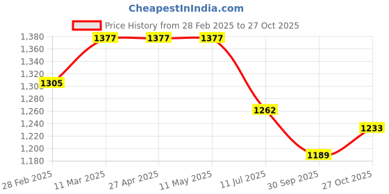 firstcry.com Tiber Taber Cotton Blend Sleeveless Solid Waistcoat With Bow - Navy Blue tiber taber Price History Graph from 28 Feb 2025 to 27 Oct 2025