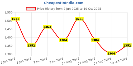 firstcry.com Tiber Taber Cotton Full Sleeves Bandhani Printed Dhoti Kurta Set - Pink tiber taber Price History Graph from 2 Jun 2025 to 19 Oct 2025