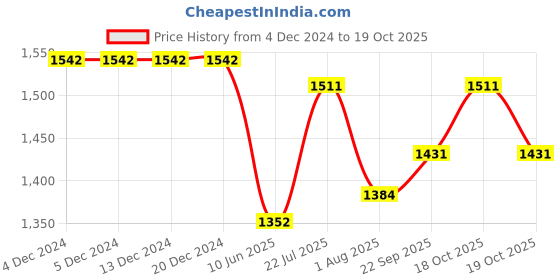 firstcry.com Tiber Taber Cotton Full Sleeves Bandhani Printed Dhoti Kurta Set - Yellow tiber taber Price History Graph from 4 Dec 2024 to 19 Oct 2025