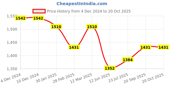 firstcry.com Tiber Taber Cotton Full Sleeves Bandhani Printed Dhoti Kurta Set - Yellow tiber taber Price History Graph from 4 Dec 2024 to 20 Oct 2025