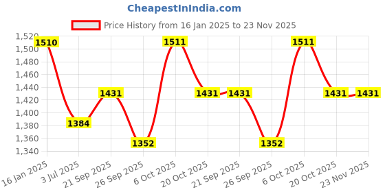 firstcry.com Tiber Taber Cotton Full Sleeves Bandhani Printed Dhoti Kurta Set - Yellow tiber taber Price History Graph from 16 Jan 2025 to 23 Nov 2025