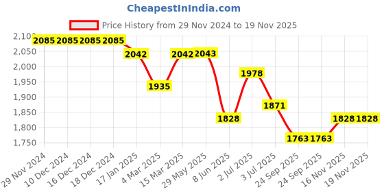 firstcry.com Tiber Taber Cotton Full Sleeves Camel Patch Embroidered & Sequins Embellished Dhoti Kurta Set - Yellow tiber taber Price History Graph from 29 Nov 2024 to 18 Nov 2025