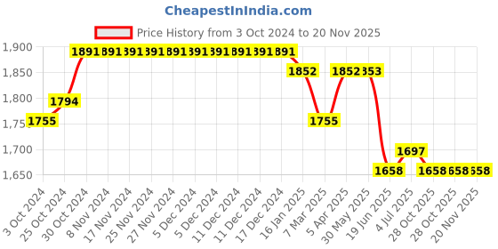 firstcry.com Tiber Taber Cotton Full Sleeves Checked Kurta Dhoti Set - Yellow tiber taber Price History Graph from 3 Oct 2024 to 20 Nov 2025