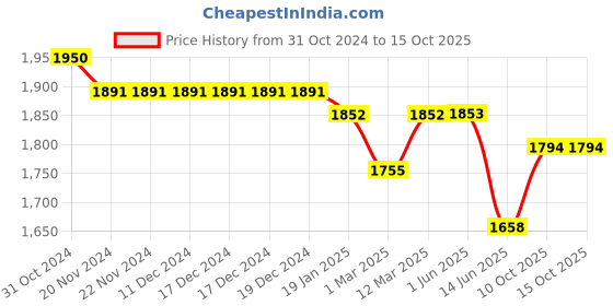 firstcry.com Tiber Taber Cotton Full Sleeves Checked Kurta Dhoti Set - Yellow tiber taber Price History Graph from 31 Oct 2024 to 15 Oct 2025