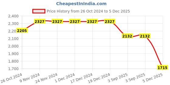 firstcry.com Tiber Taber Cotton Full Sleeves Clouds Printed Blazer With Detachable Brooch - Blue tiber taber Price History Graph from 26 Oct 2024 to 5 Dec 2025