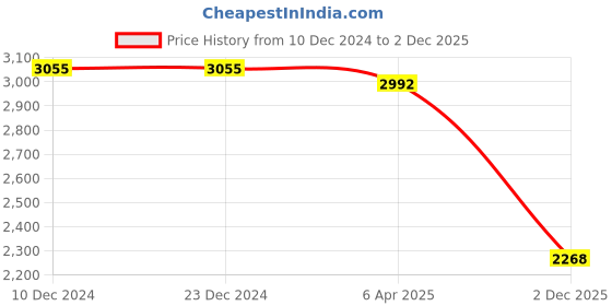 firstcry.com Tiber Taber Cotton Full Sleeves Coordinating Kurta & Pyjama With Self Designed Jacket Set - Maroon tiber taber Price History Graph from 10 Dec 2024 to 2 Dec 2025