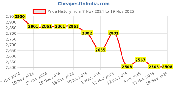 firstcry.com Tiber Taber Cotton Full Sleeves Devi Embroidered & Floral Foil Printed Kurta With Salwar Set - Red tiber taber Price History Graph from 7 Nov 2024 to 17 Nov 2025