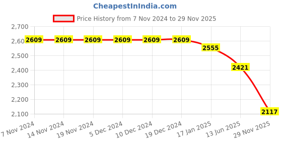 firstcry.com Tiber Taber Cotton Full Sleeves Floral Embroidered Dhoti Kurta Set - Cream tiber taber Price History Graph from 7 Nov 2024 to 29 Nov 2025