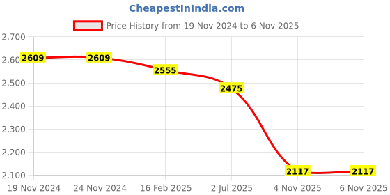 firstcry.com Tiber Taber Cotton Full Sleeves Floral Embroidered Dhoti Kurta Set - Red tiber taber Price History Graph from 19 Nov 2024 to 6 Nov 2025