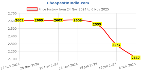 firstcry.com Tiber Taber Cotton Full Sleeves Floral Embroidered Dhoti Kurta Set - Red tiber taber Price History Graph from 24 Nov 2024 to 6 Nov 2025