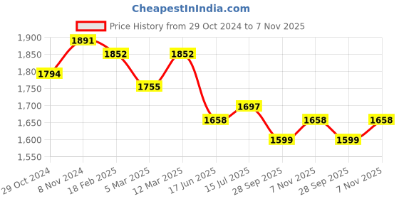 firstcry.com Tiber Taber Cotton Full Sleeves Floral Printed Kurta Pyjama Set - Red tiber taber Price History Graph from 29 Oct 2024 to 7 Nov 2025