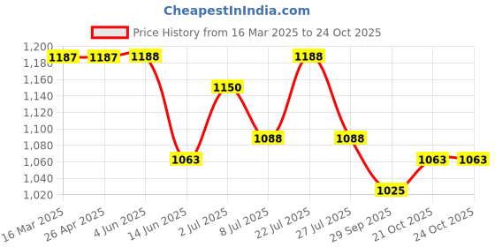 firstcry.com Tiber Taber Cotton Full Sleeves Floral Printed Shirt - Blue tiber taber Price History Graph from 16 Mar 2025 to 23 Oct 2025