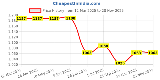 firstcry.com Tiber Taber Cotton Full Sleeves Floral Printed Shirt - Blue tiber taber Price History Graph from 12 Mar 2025 to 26 Nov 2025