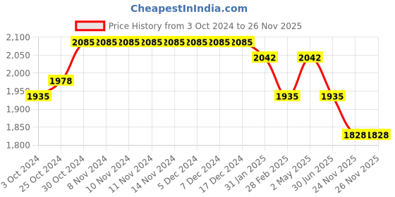 firstcry.com Tiber Taber Cotton Full Sleeves Ganesh & Mushak Printed Kurta Pyjama Set - White tiber taber Price History Graph from 3 Oct 2024 to 25 Nov 2025