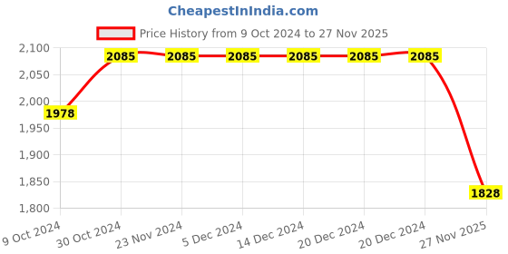 firstcry.com Tiber Taber Cotton Full Sleeves Hanuman Printed Kurta Pyjama Set - White tiber taber Price History Graph from 9 Oct 2024 to 27 Nov 2025
