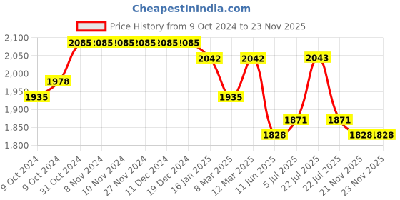 firstcry.com Tiber Taber Cotton Full Sleeves Krishna Printed Kurta Pyjama Set - White tiber taber Price History Graph from 9 Oct 2024 to 23 Nov 2025