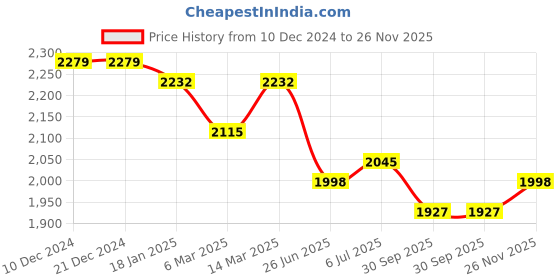 firstcry.com Tiber Taber Cotton Full Sleeves Peacock Embroidered & Beads Embellished Dhoti Kurta Set - Yellow tiber taber Price History Graph from 10 Dec 2024 to 26 Nov 2025